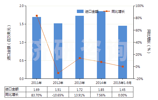 2011-2015年9月中國自行車用橡膠內(nèi)胎(HS40132000)進(jìn)口總額及增速統(tǒng)計
